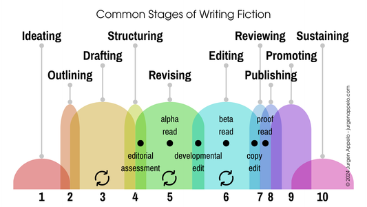 Common Stages of Writing Fiction