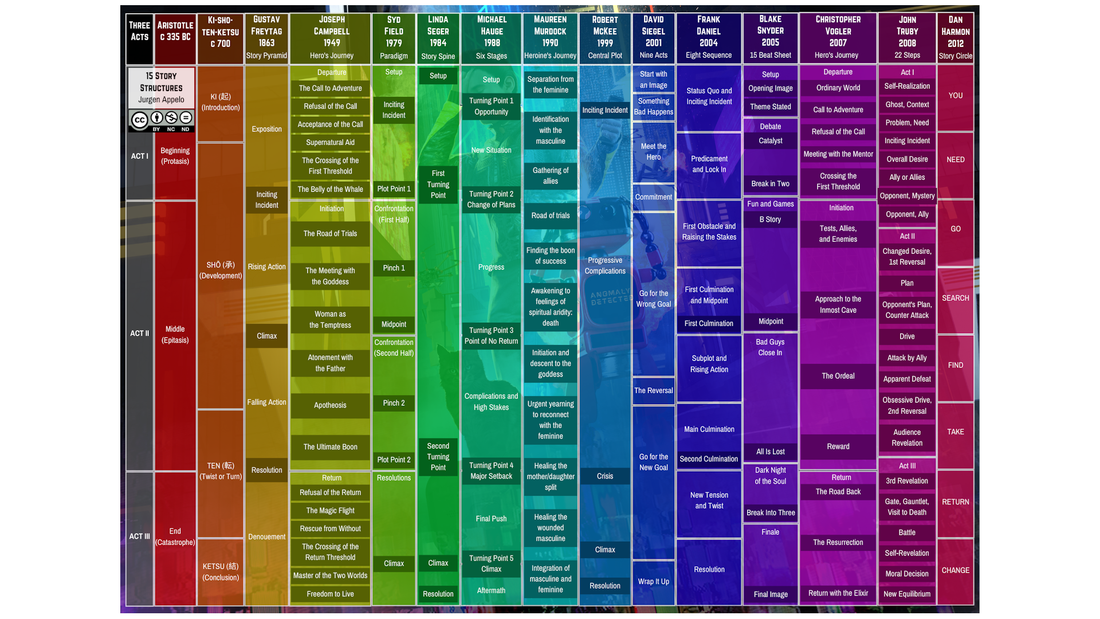 Map of 15 Story Structures